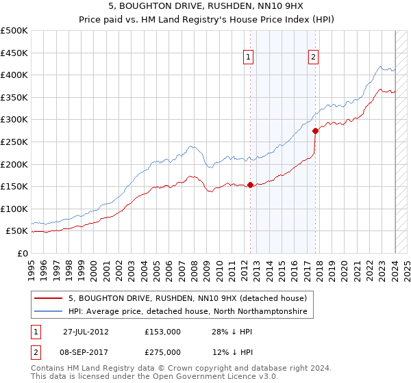 5, BOUGHTON DRIVE, RUSHDEN, NN10 9HX: Price paid vs HM Land Registry's House Price Index