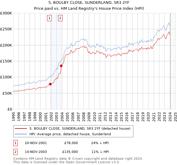 5, BOULBY CLOSE, SUNDERLAND, SR3 2YF: Price paid vs HM Land Registry's House Price Index
