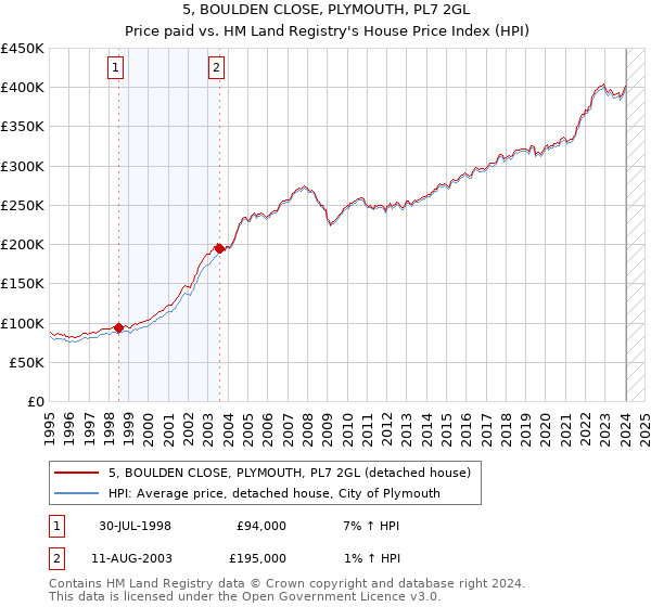 5, BOULDEN CLOSE, PLYMOUTH, PL7 2GL: Price paid vs HM Land Registry's House Price Index