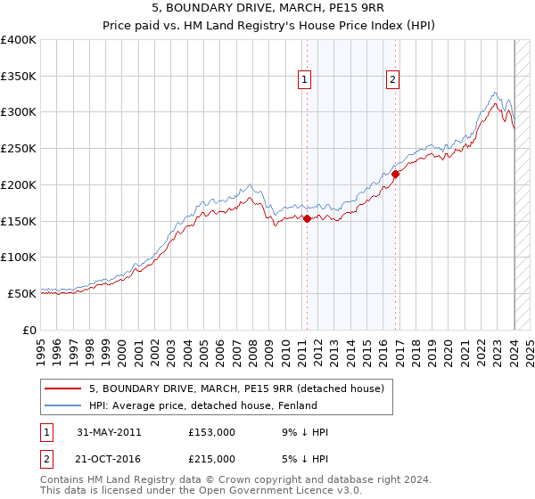 5, BOUNDARY DRIVE, MARCH, PE15 9RR: Price paid vs HM Land Registry's House Price Index