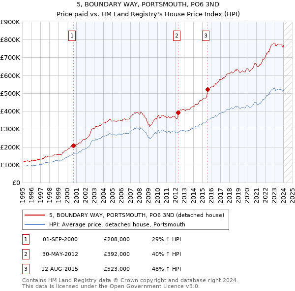 5, BOUNDARY WAY, PORTSMOUTH, PO6 3ND: Price paid vs HM Land Registry's House Price Index