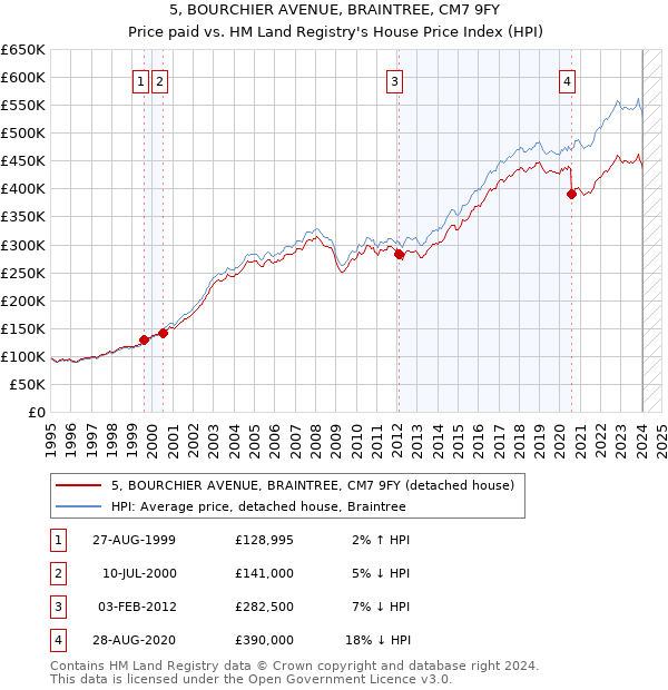 5, BOURCHIER AVENUE, BRAINTREE, CM7 9FY: Price paid vs HM Land Registry's House Price Index