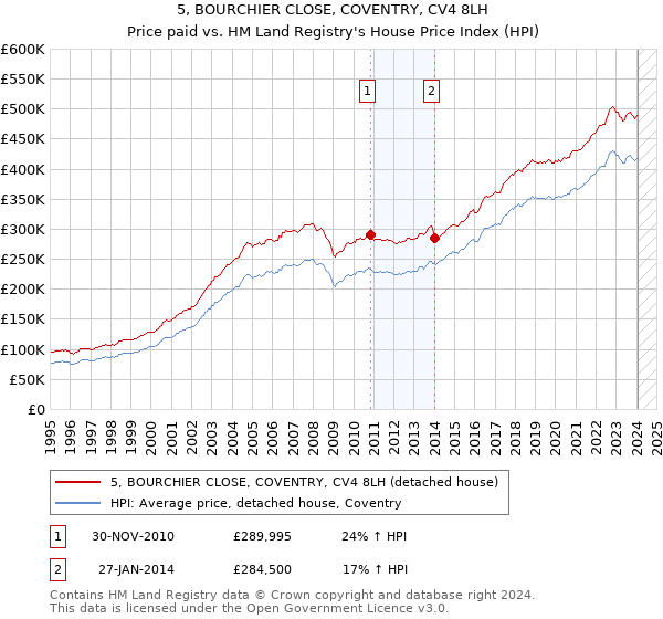 5, BOURCHIER CLOSE, COVENTRY, CV4 8LH: Price paid vs HM Land Registry's House Price Index