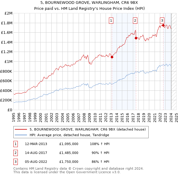 5, BOURNEWOOD GROVE, WARLINGHAM, CR6 9BX: Price paid vs HM Land Registry's House Price Index