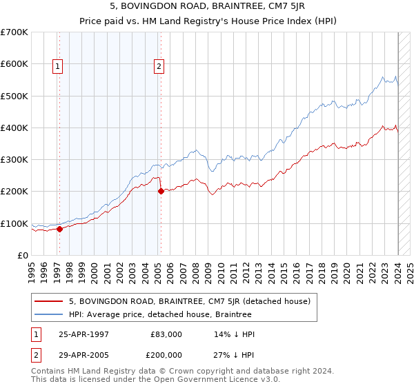 5, BOVINGDON ROAD, BRAINTREE, CM7 5JR: Price paid vs HM Land Registry's House Price Index