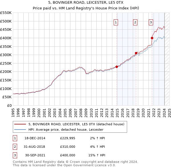 5, BOVINGER ROAD, LEICESTER, LE5 0TX: Price paid vs HM Land Registry's House Price Index