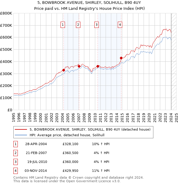 5, BOWBROOK AVENUE, SHIRLEY, SOLIHULL, B90 4UY: Price paid vs HM Land Registry's House Price Index