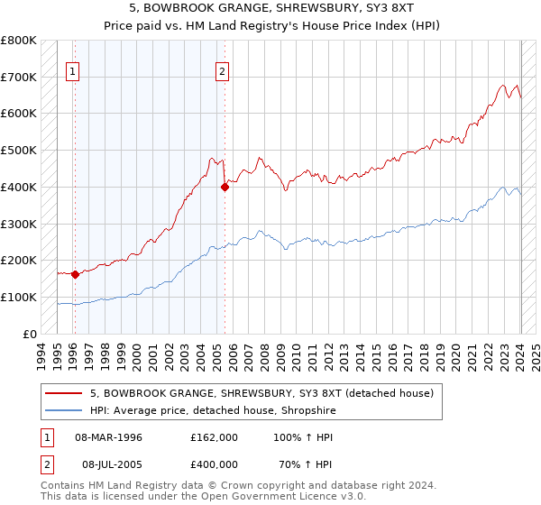 5, BOWBROOK GRANGE, SHREWSBURY, SY3 8XT: Price paid vs HM Land Registry's House Price Index