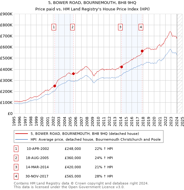 5, BOWER ROAD, BOURNEMOUTH, BH8 9HQ: Price paid vs HM Land Registry's House Price Index