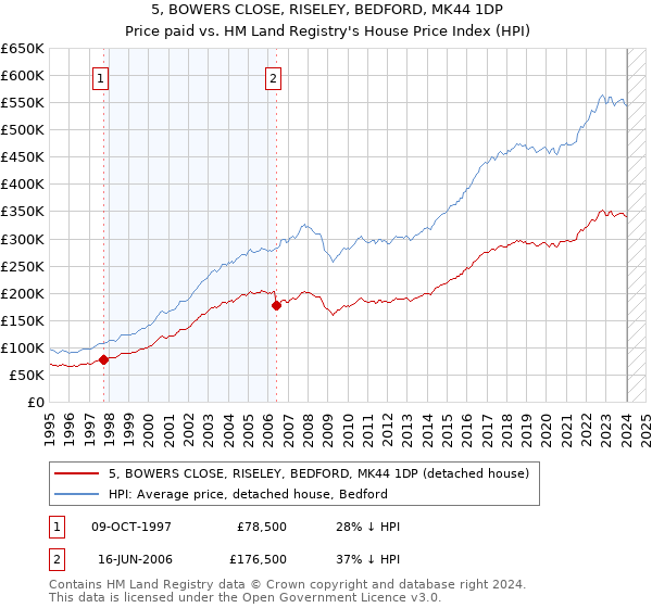 5, BOWERS CLOSE, RISELEY, BEDFORD, MK44 1DP: Price paid vs HM Land Registry's House Price Index