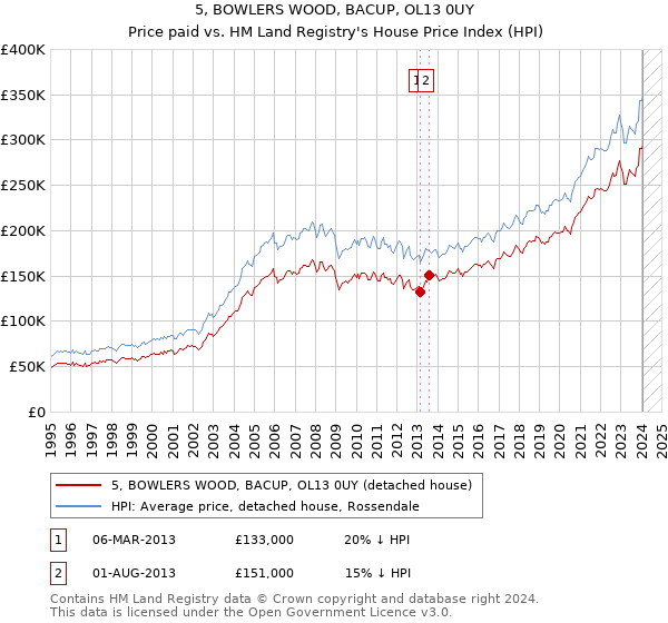 5, BOWLERS WOOD, BACUP, OL13 0UY: Price paid vs HM Land Registry's House Price Index