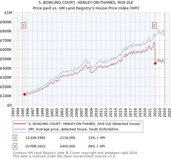 5, BOWLING COURT, HENLEY-ON-THAMES, RG9 2LE: Price paid vs HM Land Registry's House Price Index
