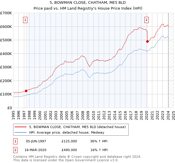 5, BOWMAN CLOSE, CHATHAM, ME5 8LD: Price paid vs HM Land Registry's House Price Index