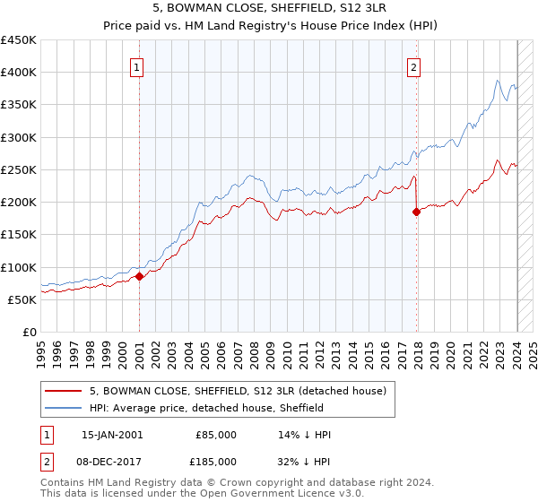 5, BOWMAN CLOSE, SHEFFIELD, S12 3LR: Price paid vs HM Land Registry's House Price Index