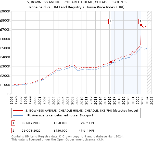 5, BOWNESS AVENUE, CHEADLE HULME, CHEADLE, SK8 7HS: Price paid vs HM Land Registry's House Price Index