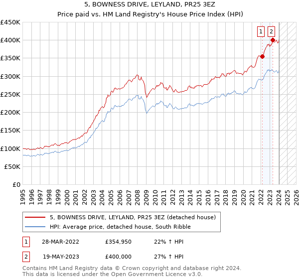 5, BOWNESS DRIVE, LEYLAND, PR25 3EZ: Price paid vs HM Land Registry's House Price Index