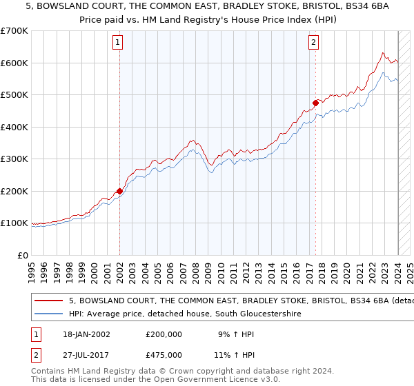 5, BOWSLAND COURT, THE COMMON EAST, BRADLEY STOKE, BRISTOL, BS34 6BA: Price paid vs HM Land Registry's House Price Index