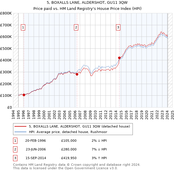 5, BOXALLS LANE, ALDERSHOT, GU11 3QW: Price paid vs HM Land Registry's House Price Index