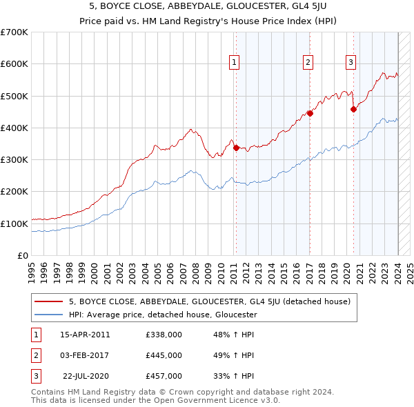 5, BOYCE CLOSE, ABBEYDALE, GLOUCESTER, GL4 5JU: Price paid vs HM Land Registry's House Price Index