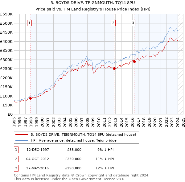 5, BOYDS DRIVE, TEIGNMOUTH, TQ14 8PU: Price paid vs HM Land Registry's House Price Index