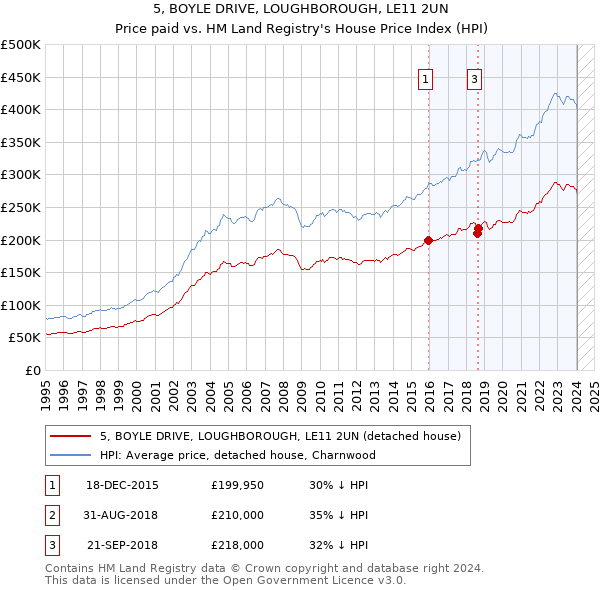 5, BOYLE DRIVE, LOUGHBOROUGH, LE11 2UN: Price paid vs HM Land Registry's House Price Index