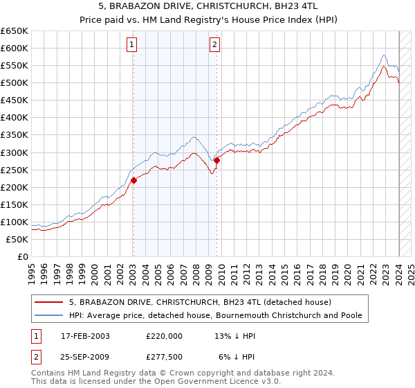 5, BRABAZON DRIVE, CHRISTCHURCH, BH23 4TL: Price paid vs HM Land Registry's House Price Index