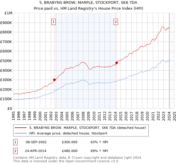 5, BRABYNS BROW, MARPLE, STOCKPORT, SK6 7DA: Price paid vs HM Land Registry's House Price Index