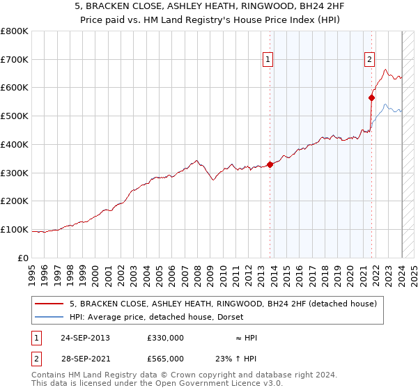 5, BRACKEN CLOSE, ASHLEY HEATH, RINGWOOD, BH24 2HF: Price paid vs HM Land Registry's House Price Index