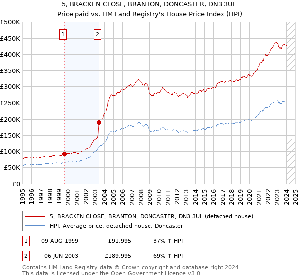 5, BRACKEN CLOSE, BRANTON, DONCASTER, DN3 3UL: Price paid vs HM Land Registry's House Price Index
