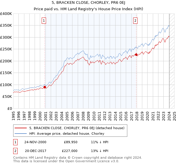 5, BRACKEN CLOSE, CHORLEY, PR6 0EJ: Price paid vs HM Land Registry's House Price Index