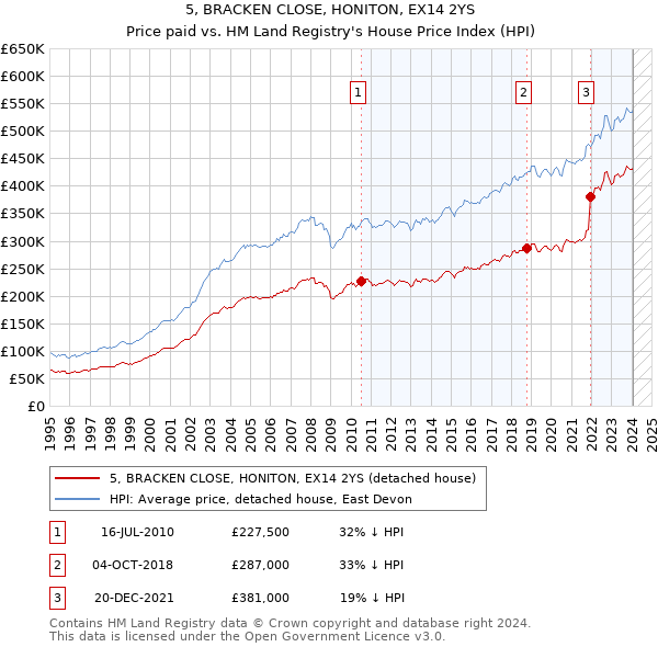 5, BRACKEN CLOSE, HONITON, EX14 2YS: Price paid vs HM Land Registry's House Price Index