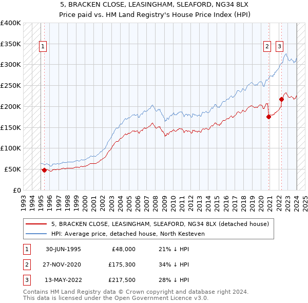 5, BRACKEN CLOSE, LEASINGHAM, SLEAFORD, NG34 8LX: Price paid vs HM Land Registry's House Price Index