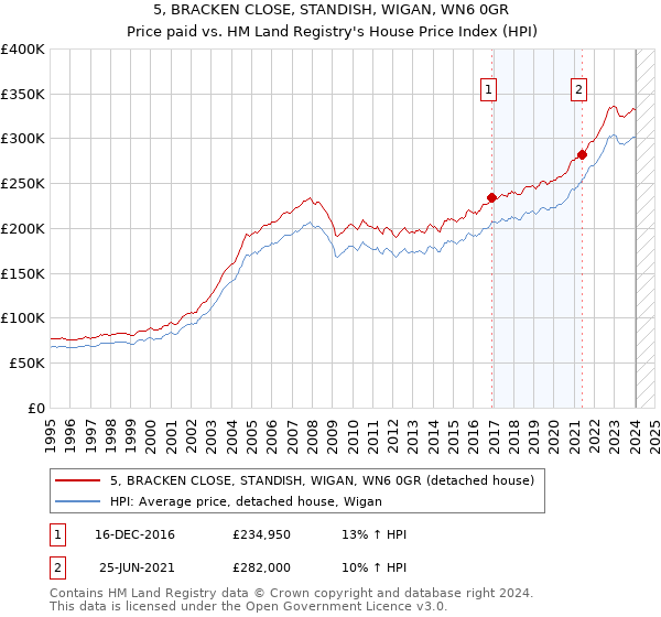5, BRACKEN CLOSE, STANDISH, WIGAN, WN6 0GR: Price paid vs HM Land Registry's House Price Index