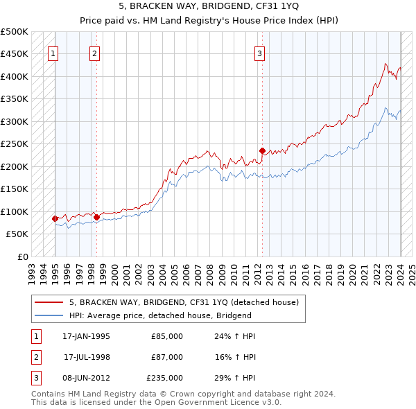 5, BRACKEN WAY, BRIDGEND, CF31 1YQ: Price paid vs HM Land Registry's House Price Index