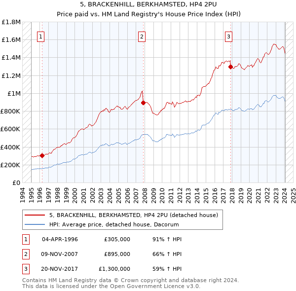 5, BRACKENHILL, BERKHAMSTED, HP4 2PU: Price paid vs HM Land Registry's House Price Index