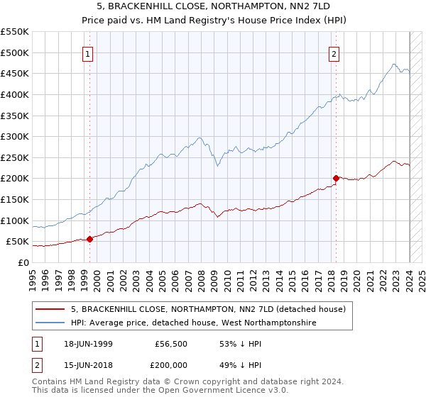 5, BRACKENHILL CLOSE, NORTHAMPTON, NN2 7LD: Price paid vs HM Land Registry's House Price Index