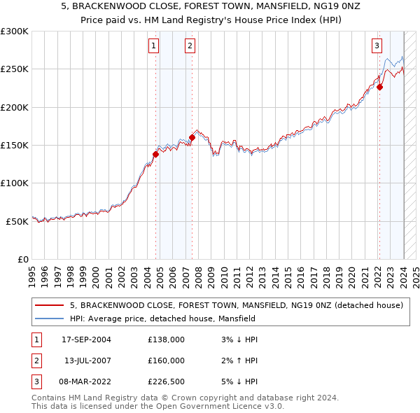 5, BRACKENWOOD CLOSE, FOREST TOWN, MANSFIELD, NG19 0NZ: Price paid vs HM Land Registry's House Price Index