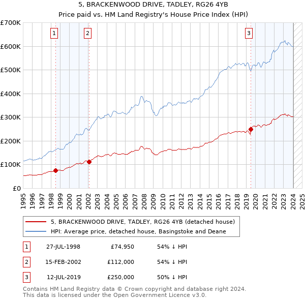 5, BRACKENWOOD DRIVE, TADLEY, RG26 4YB: Price paid vs HM Land Registry's House Price Index