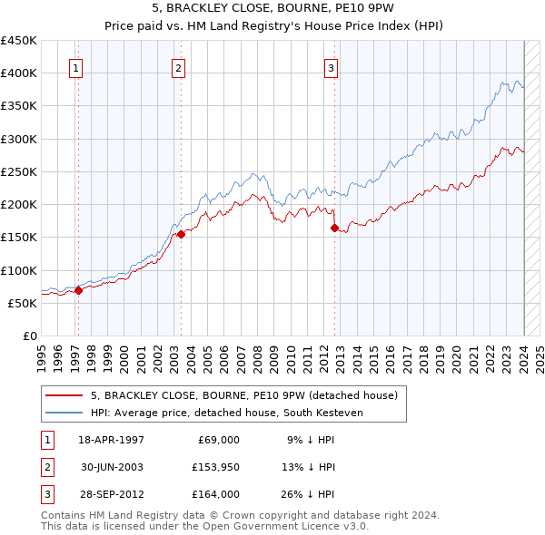 5, BRACKLEY CLOSE, BOURNE, PE10 9PW: Price paid vs HM Land Registry's House Price Index