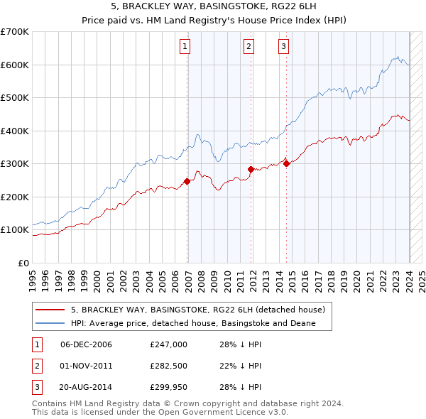 5, BRACKLEY WAY, BASINGSTOKE, RG22 6LH: Price paid vs HM Land Registry's House Price Index