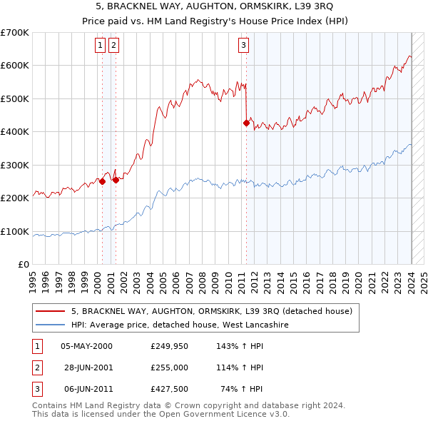 5, BRACKNEL WAY, AUGHTON, ORMSKIRK, L39 3RQ: Price paid vs HM Land Registry's House Price Index