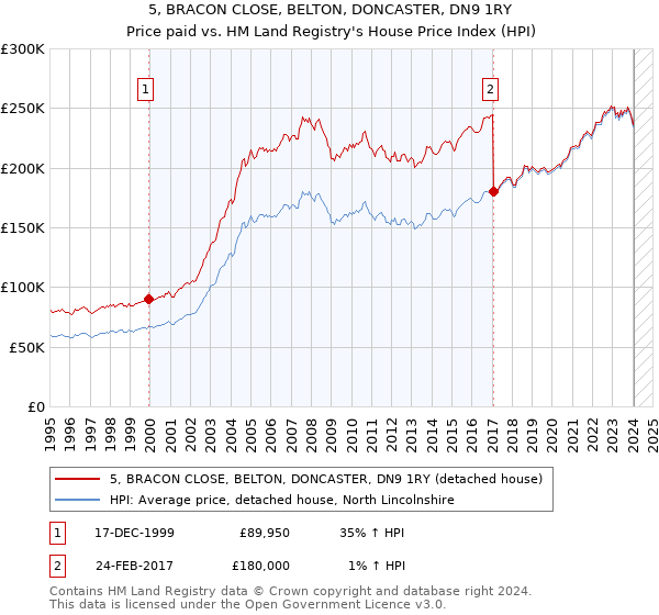 5, BRACON CLOSE, BELTON, DONCASTER, DN9 1RY: Price paid vs HM Land Registry's House Price Index