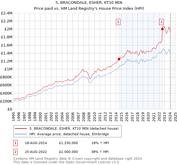 5, BRACONDALE, ESHER, KT10 9EN: Price paid vs HM Land Registry's House Price Index