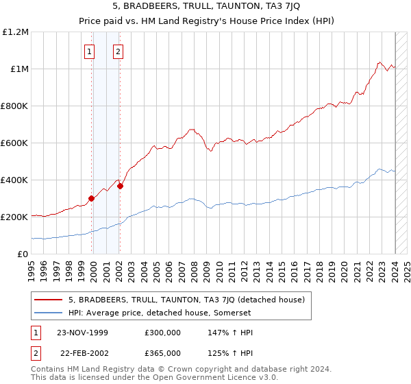 5, BRADBEERS, TRULL, TAUNTON, TA3 7JQ: Price paid vs HM Land Registry's House Price Index