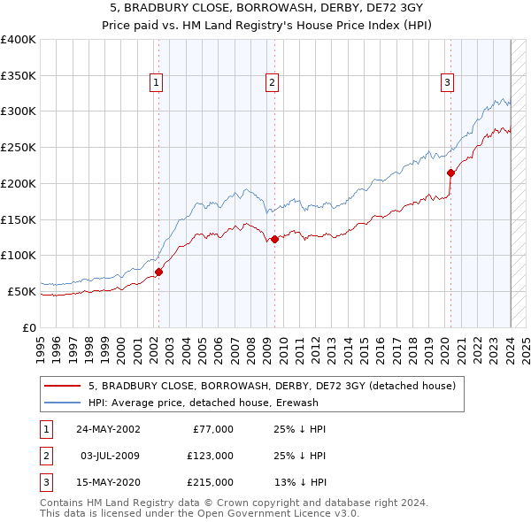 5, BRADBURY CLOSE, BORROWASH, DERBY, DE72 3GY: Price paid vs HM Land Registry's House Price Index