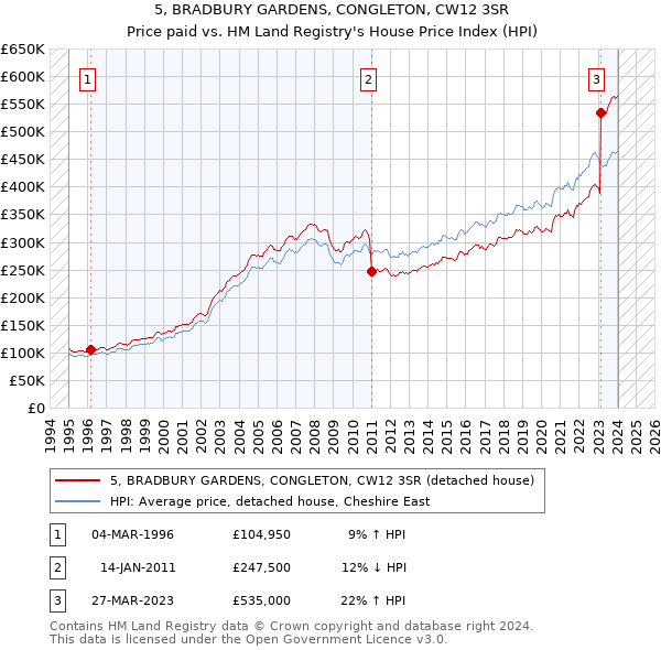 5, BRADBURY GARDENS, CONGLETON, CW12 3SR: Price paid vs HM Land Registry's House Price Index