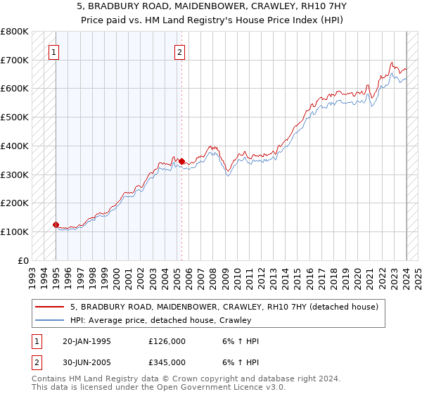 5, BRADBURY ROAD, MAIDENBOWER, CRAWLEY, RH10 7HY: Price paid vs HM Land Registry's House Price Index