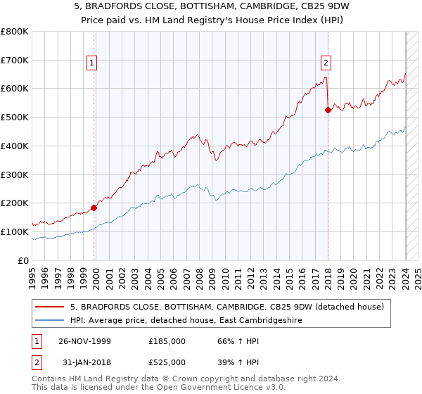 5, BRADFORDS CLOSE, BOTTISHAM, CAMBRIDGE, CB25 9DW: Price paid vs HM Land Registry's House Price Index