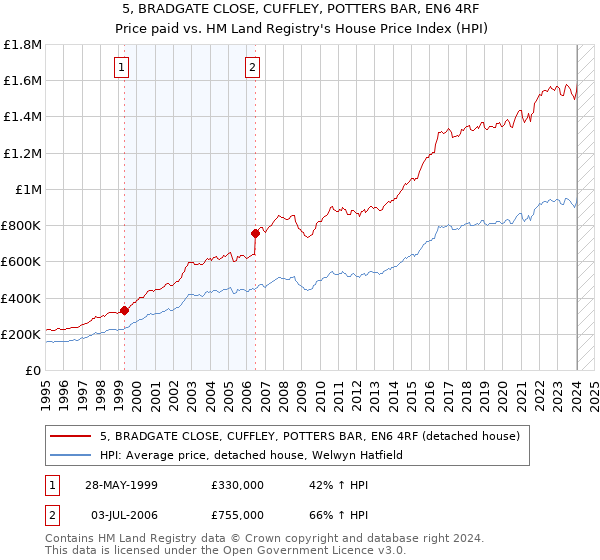 5, BRADGATE CLOSE, CUFFLEY, POTTERS BAR, EN6 4RF: Price paid vs HM Land Registry's House Price Index