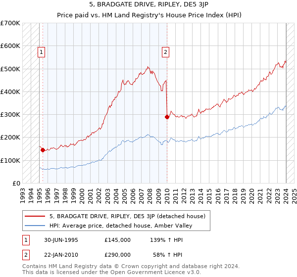 5, BRADGATE DRIVE, RIPLEY, DE5 3JP: Price paid vs HM Land Registry's House Price Index